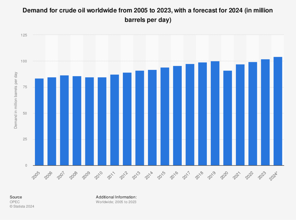 Statistic: Demand for crude oil worldwide from 2005 to 2022, with a forecast for 2023 (in million barrels per day) | Statista