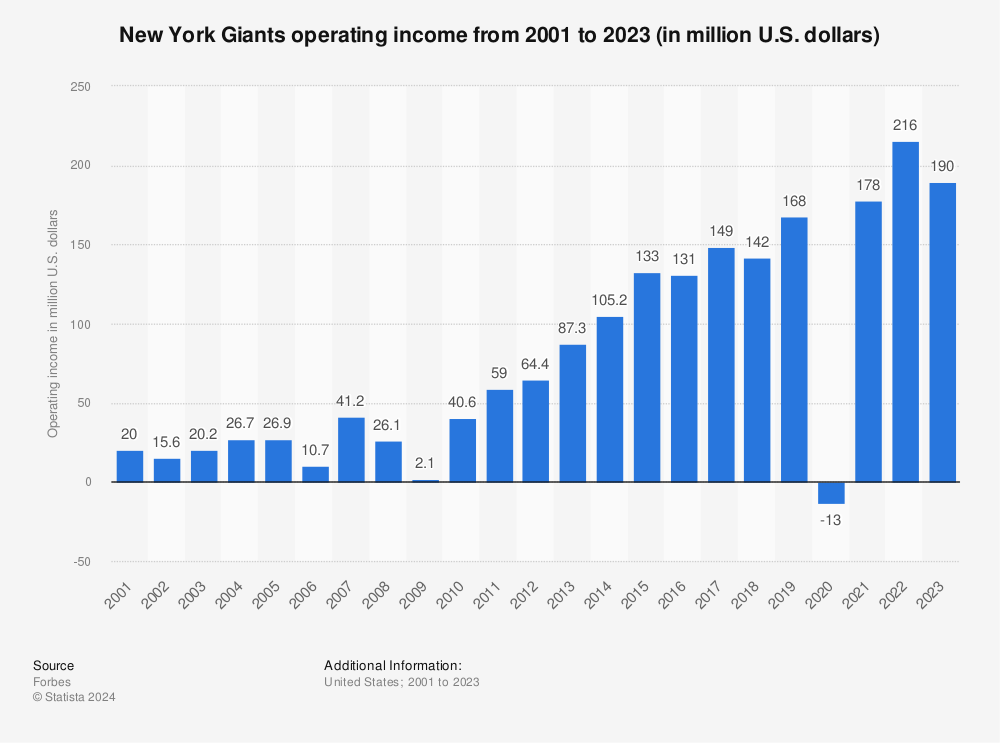 New York Giants average attendance 2008-2022