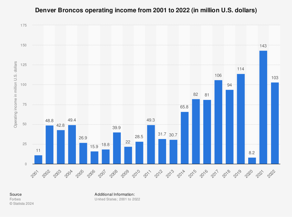 Denver Broncos average ticket price 2022