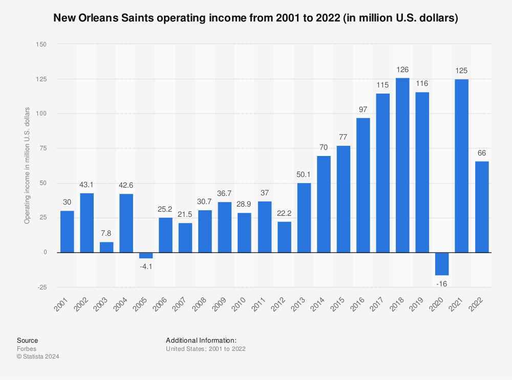 New Orleans Saints  NFL Football Operations