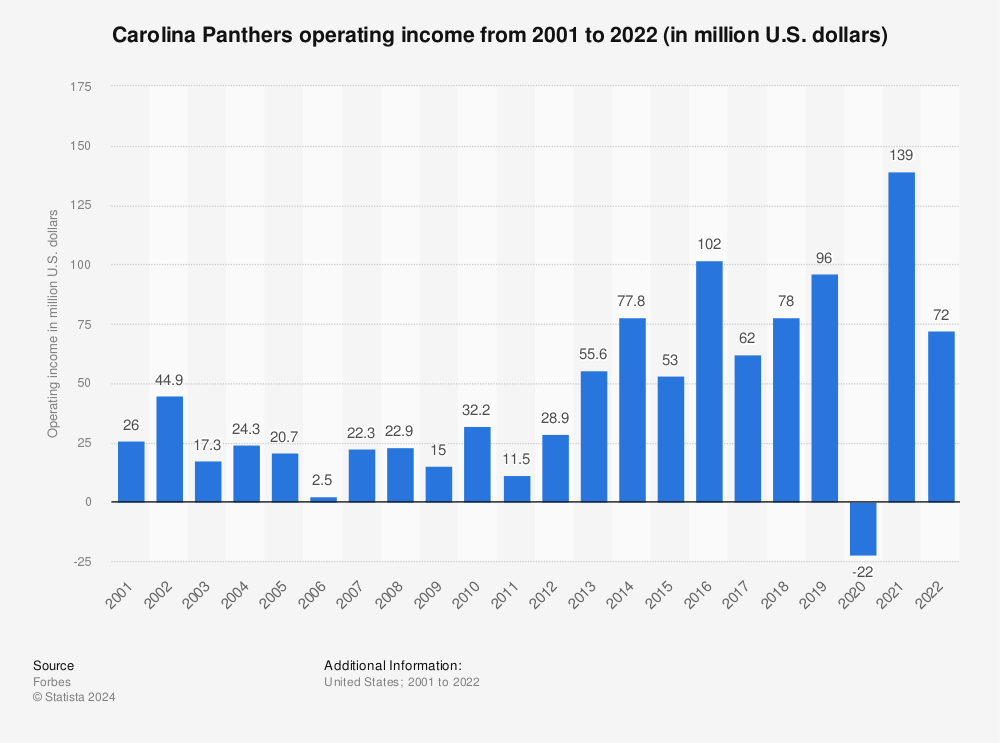 Carolina Panthers Season Statistics