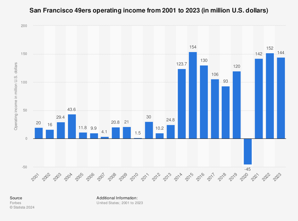 San Francisco 49ers  NFL Football Operations