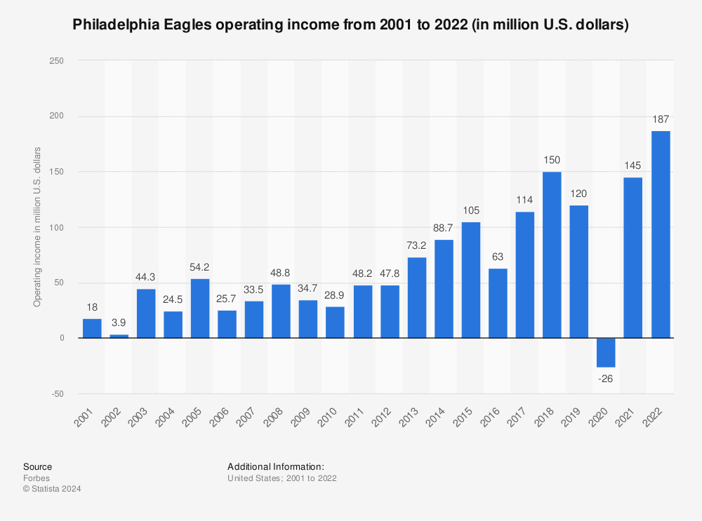 How much money the Philadelphia Eagles received in national NFL revenue -  Philadelphia Business Journal