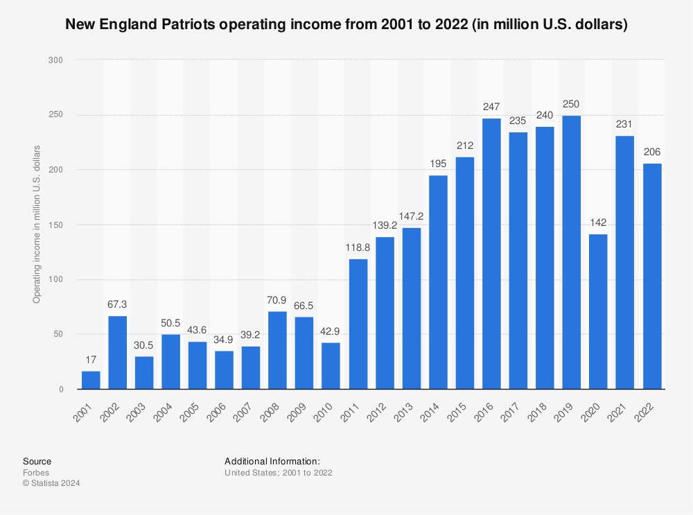 Solved 2. The average price of a Super Bowl ticket in 1967