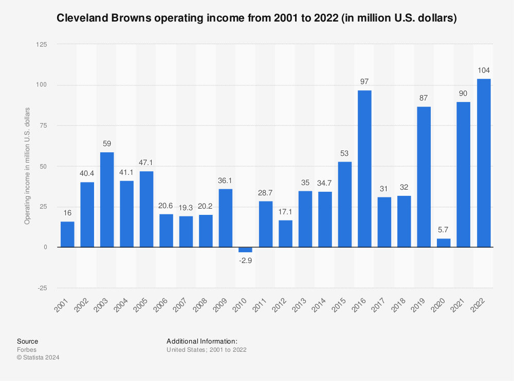 Houston Texans operating income 2021