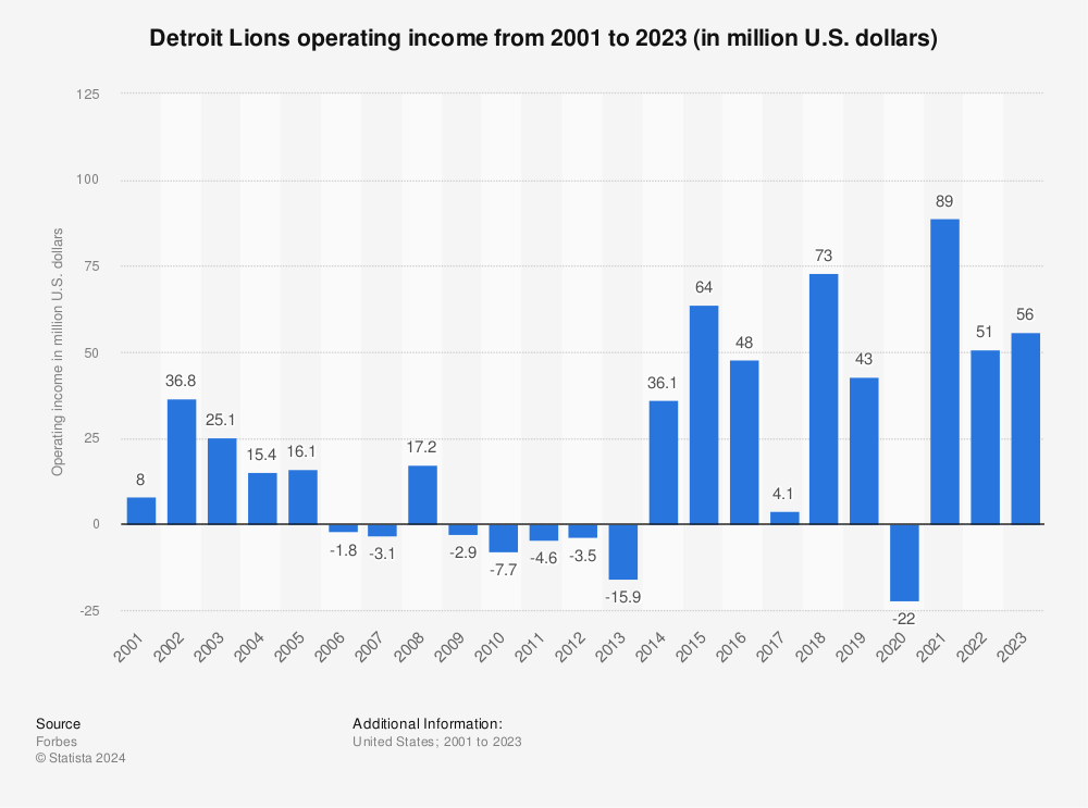 Detroit Lions  NFL Football Operations