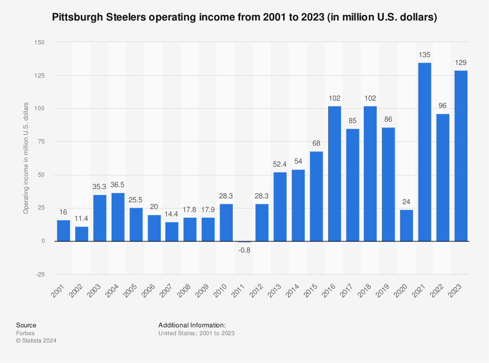 Pittsburgh Steelers operating income 2021