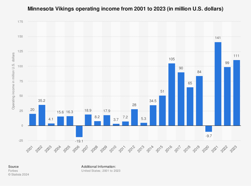 Minnesota Vikings' stadium revenue: Where does the team rank in FCI?