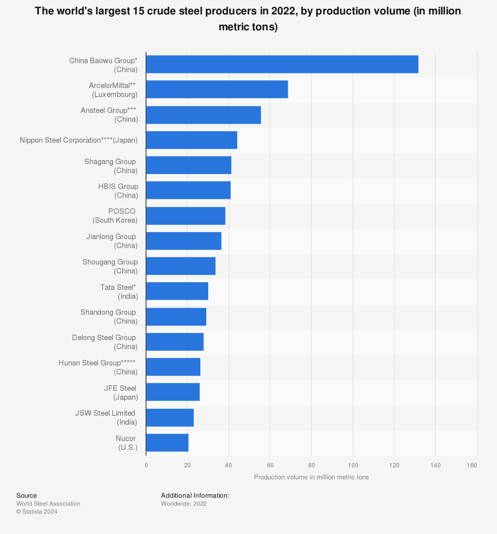 Statistic: The world's largest crude steel producers in 2020, by production volume (in million metric tons) | Statista