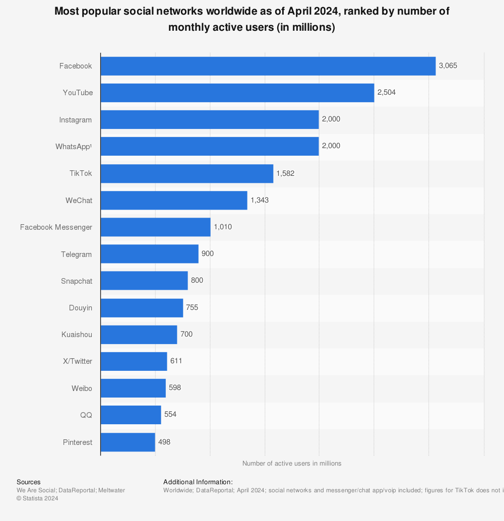 Statistic: Most popular social networks worldwide as of October 2020, ranked by number of active users (in millions) | Statista