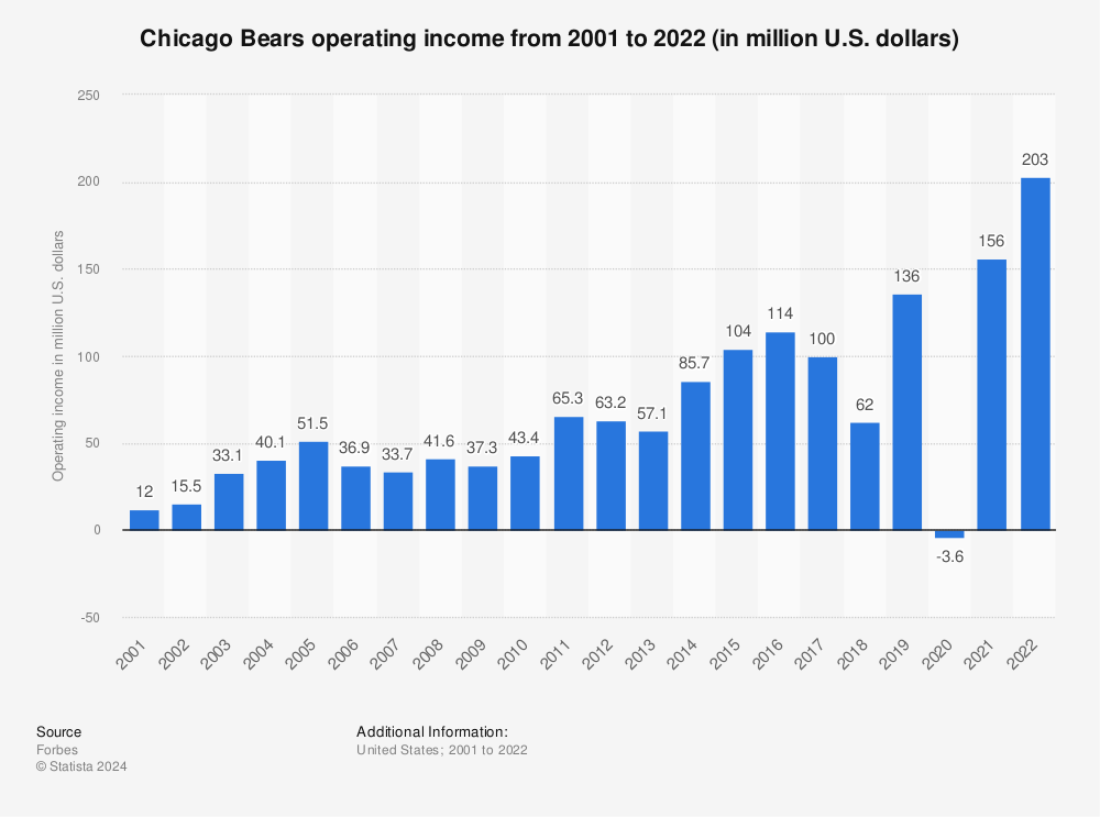 Chicago Bears revenue 2021