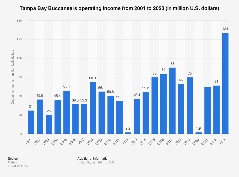 Tampa Bay Buccaneers (NFL) ticket sales/gate receipts 2021