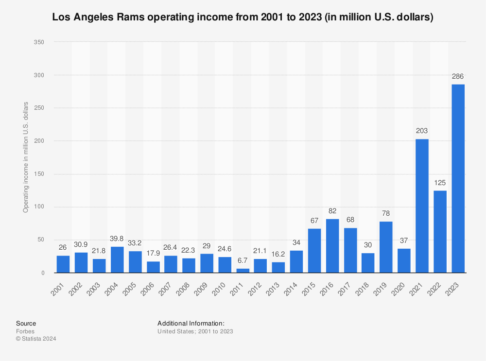 Los Angeles Rams  NFL Football Operations