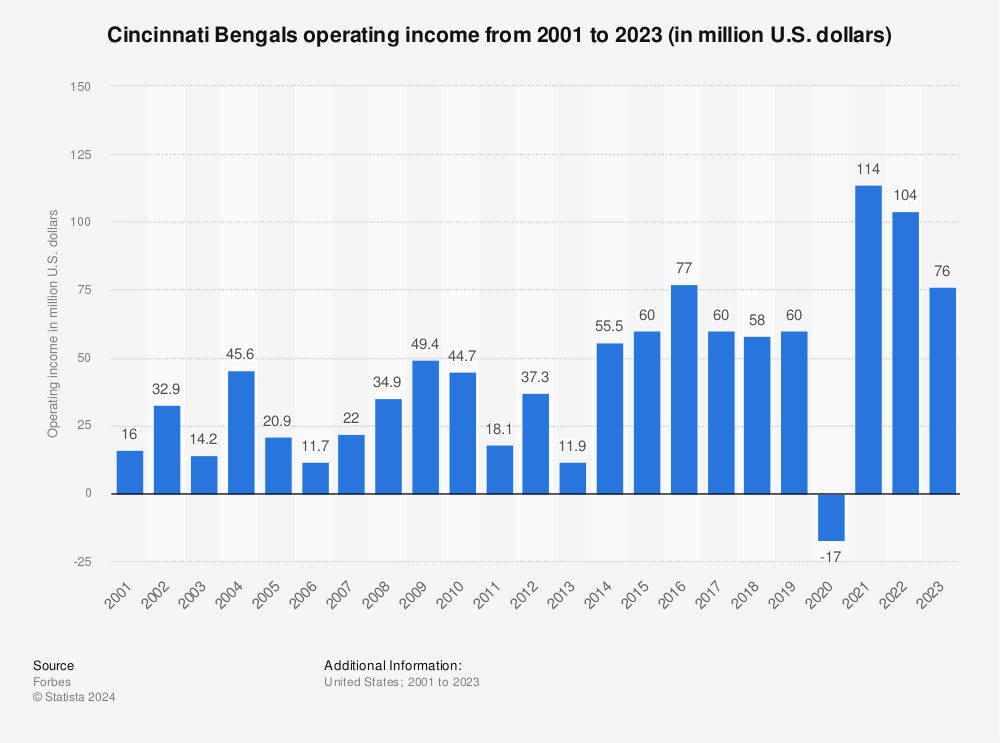 Market Report: 2018 Cincinnati Bengals Tickets