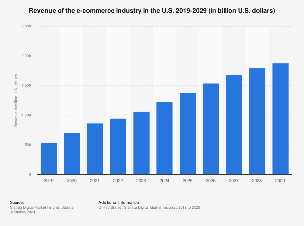 Statistic: Retail e-commerce revenue in the United States from 2017 to 2027 (in billion U.S. dollars) | Statista