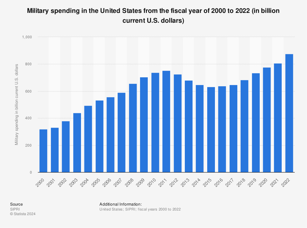 Military spending U.S. | Statista