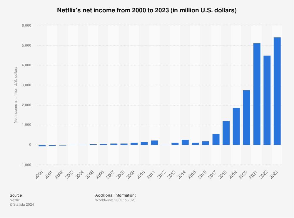 netflix net income 2020 statista finance and audit