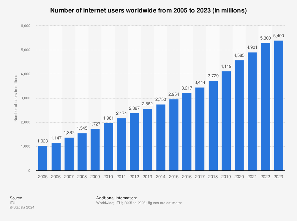 Number Of Internet Users Worldwide 