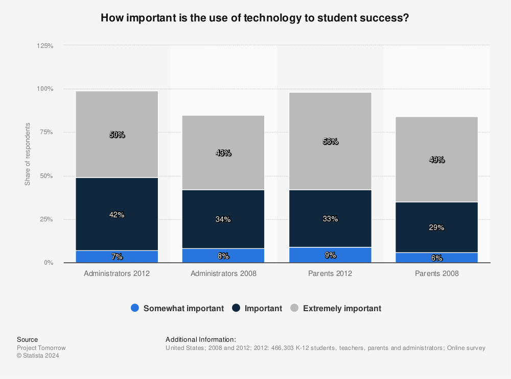 Importance of technology usage to student success 2008 and 2012 | Survey