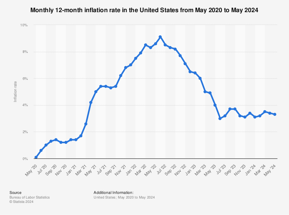 Trending 204d78 Us Inflation Rate History Monthly