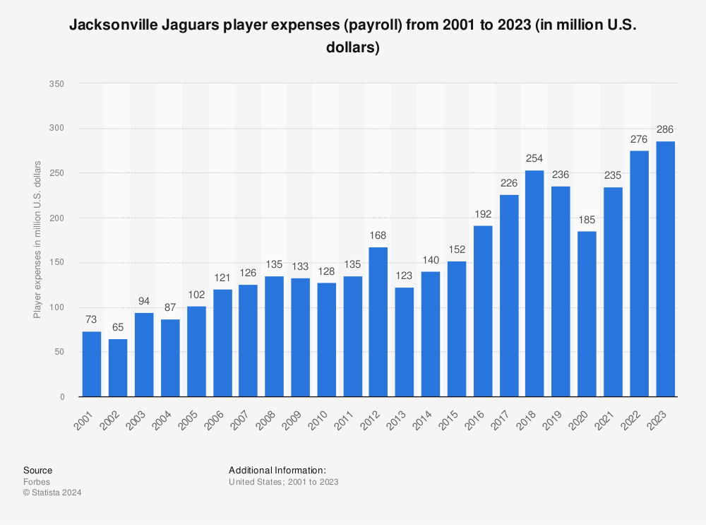 Jacksonville Jaguars player expenses (payroll) 2021