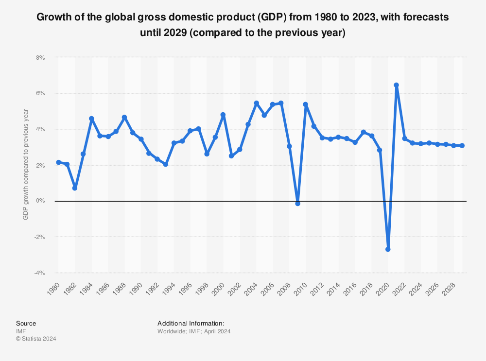 Chart: How Global GDP Has Evolved