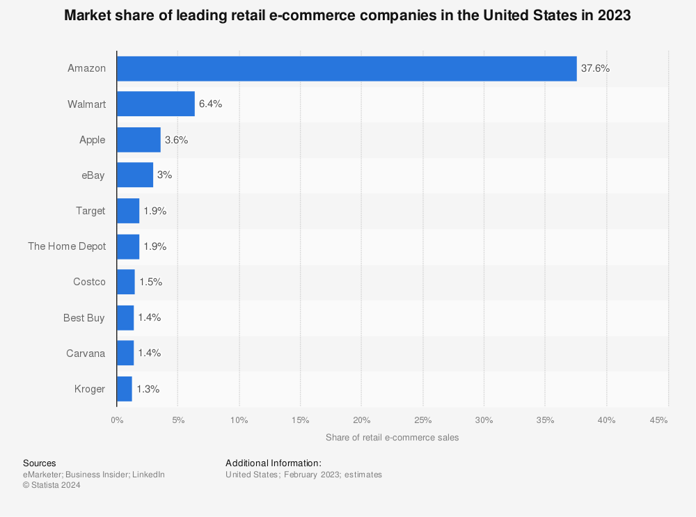 https://www.statista.com/graphic/1/274255/market-share-of-the-leading-retailers-in-us-e-commerce.jpg
