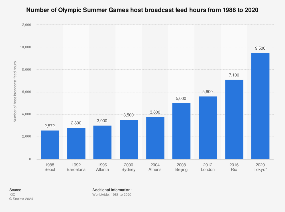 Olympic Summer Games Broadcast Feed Hours 2016 Statista