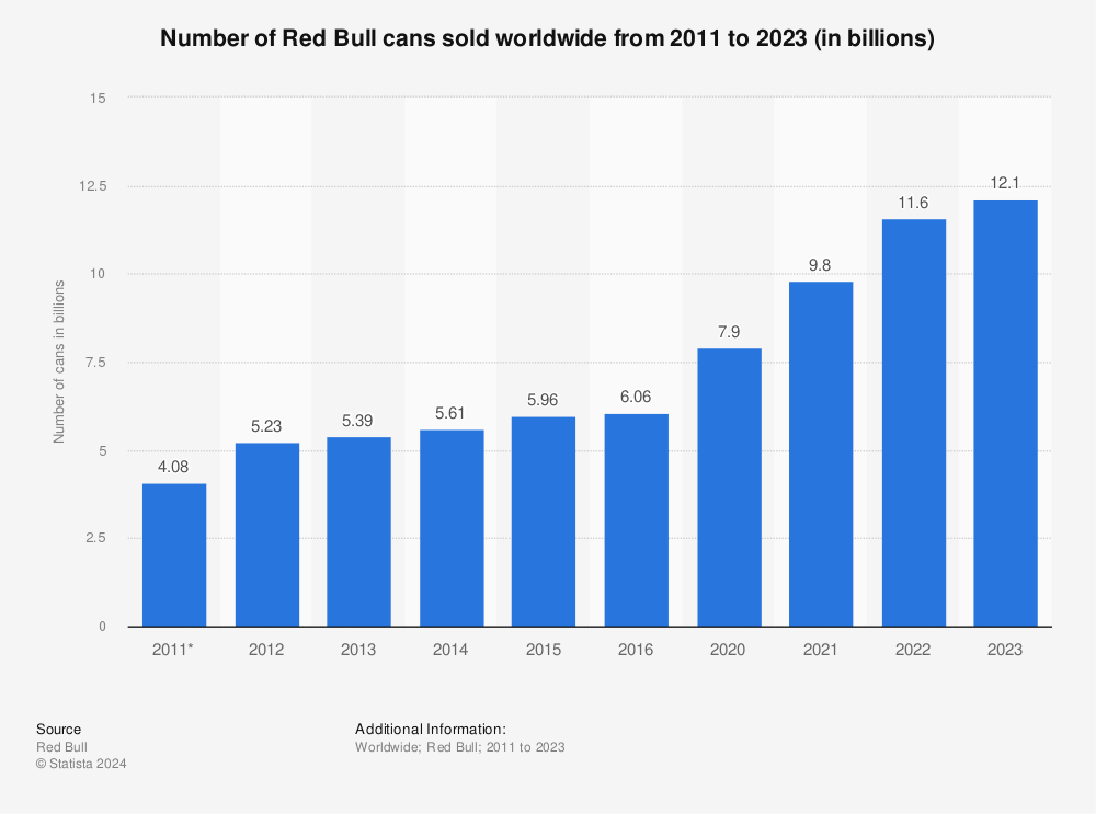 Red Bull's number of sold worldwide 2021 | Statista