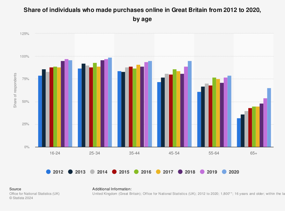 Household goods & services expenditure by age UK 2022