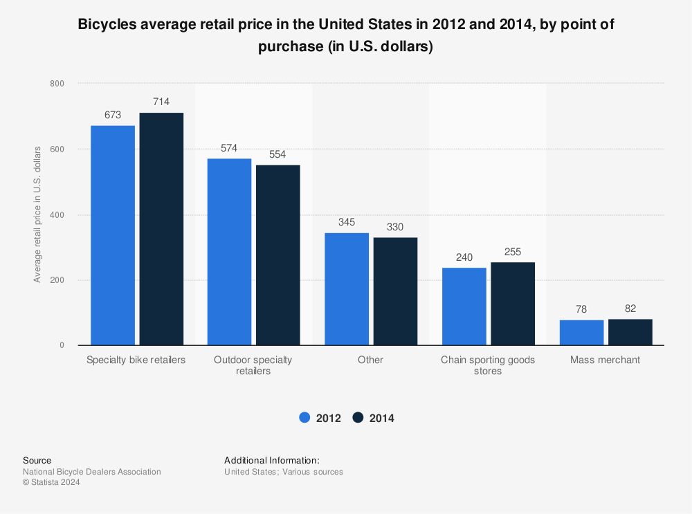 average bike cost