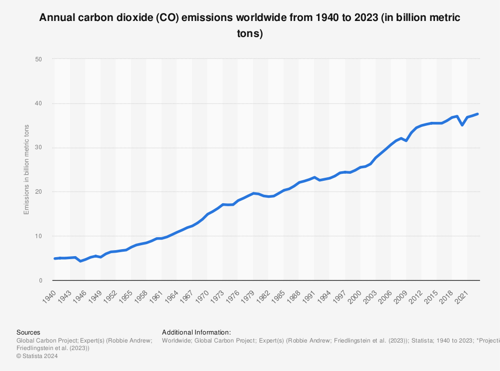 Global CO2 emissions by year 1940-2023 | Statista