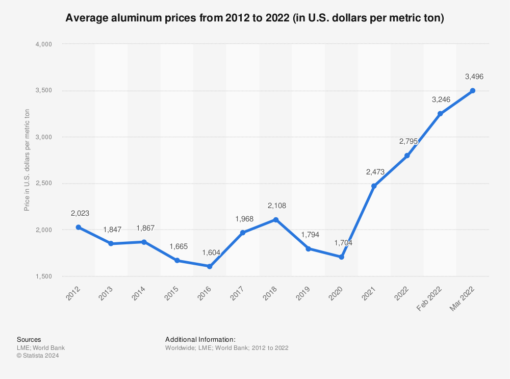 Aluminium market prices, insights, charts and events