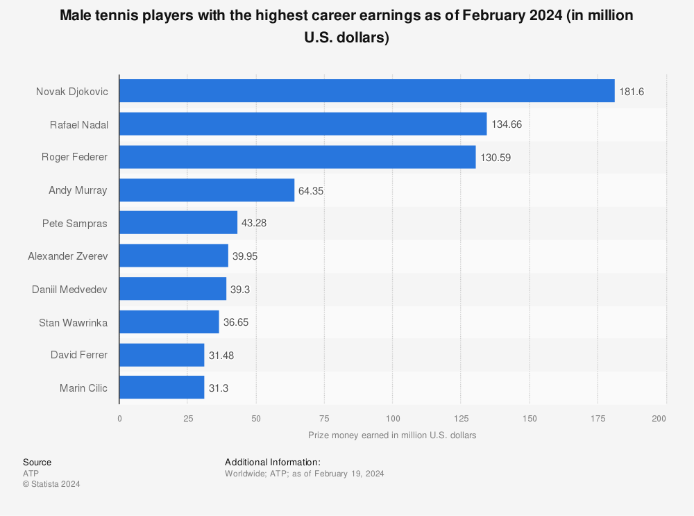 Men's Tennis 2022 End-of-Year Rankings & Earnings - Boardroom