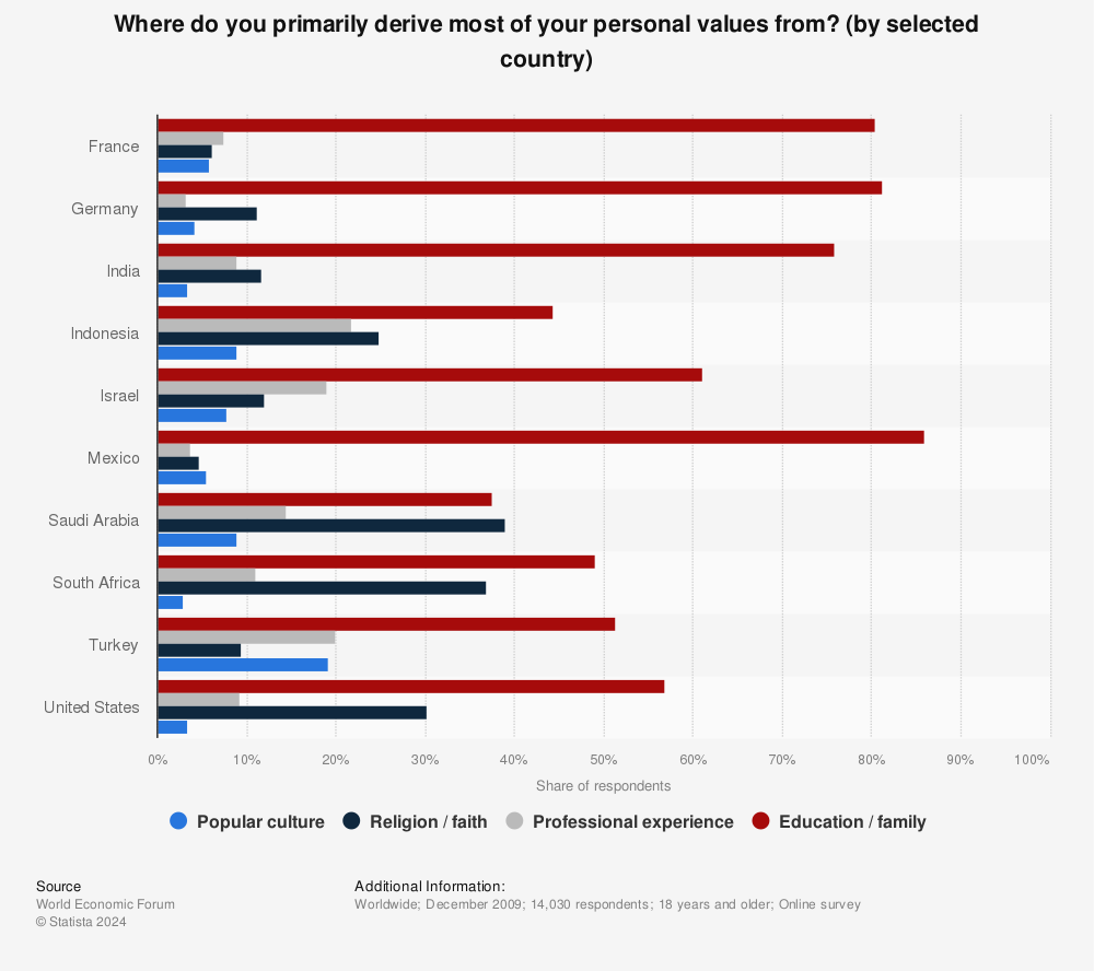 Statistic: Where do you primarily derive most of your personal values from? (by selected country) | Statista