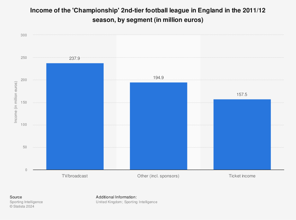 Income England Championship 2nd-tier football league 2011/12