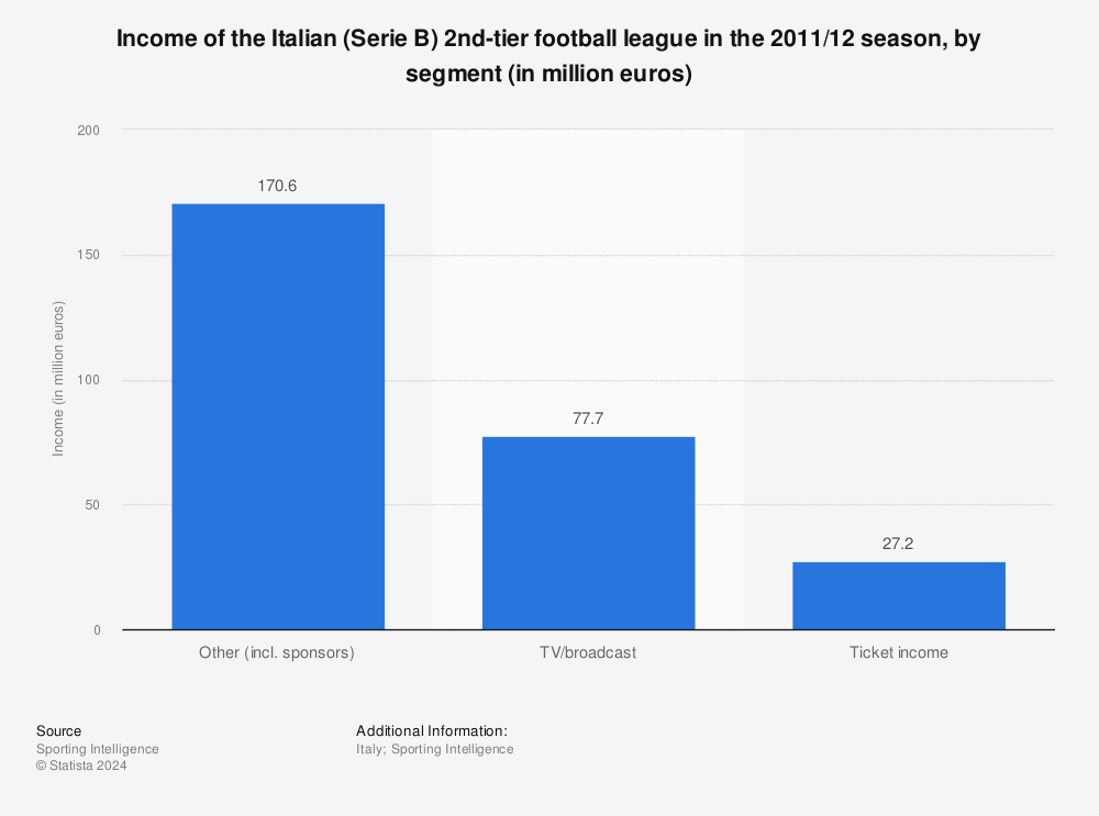 Income England Championship 2nd-tier football league 2011/12