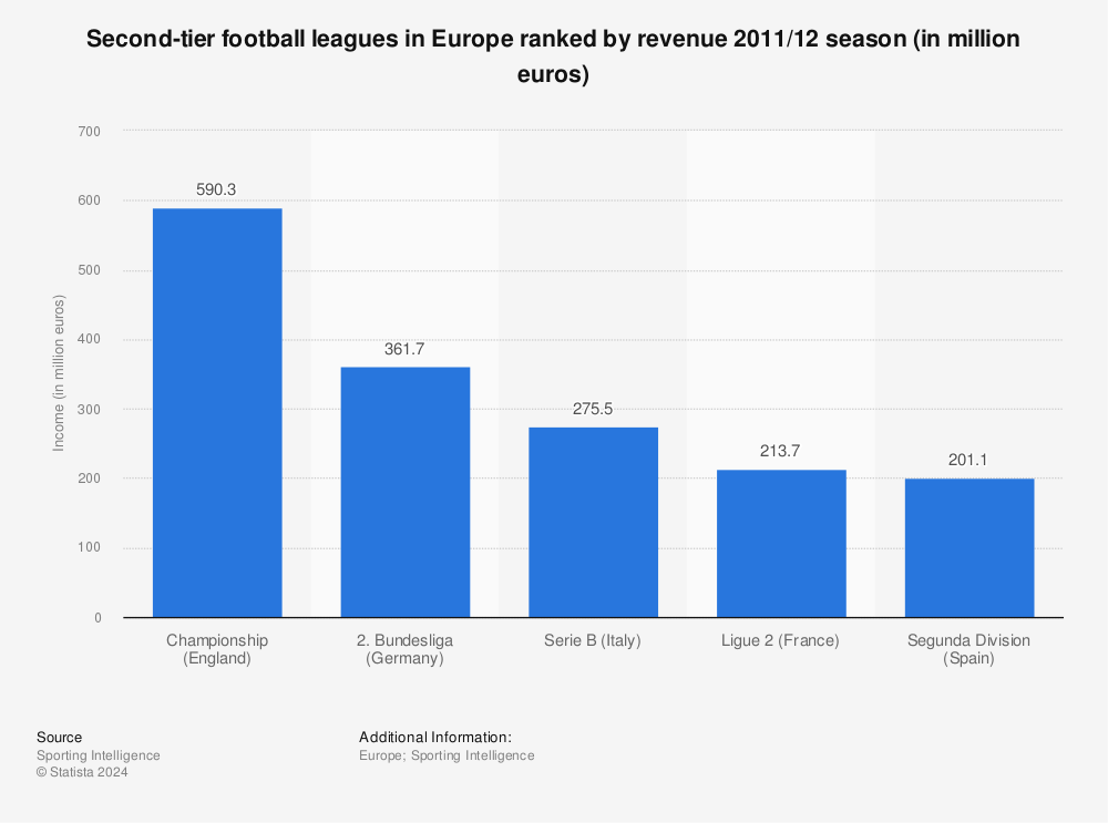 Income England Championship 2nd-tier football league 2011/12