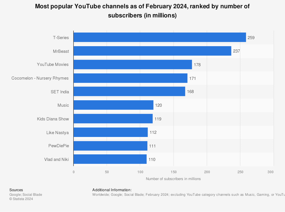 Most Youtube Subscribers Statista