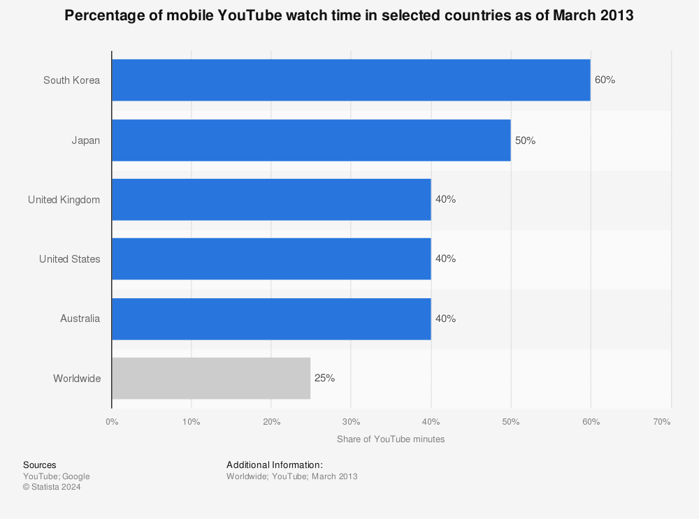 Youtube Share Of Mobile Watch Time In Selected Countries 13 Statista