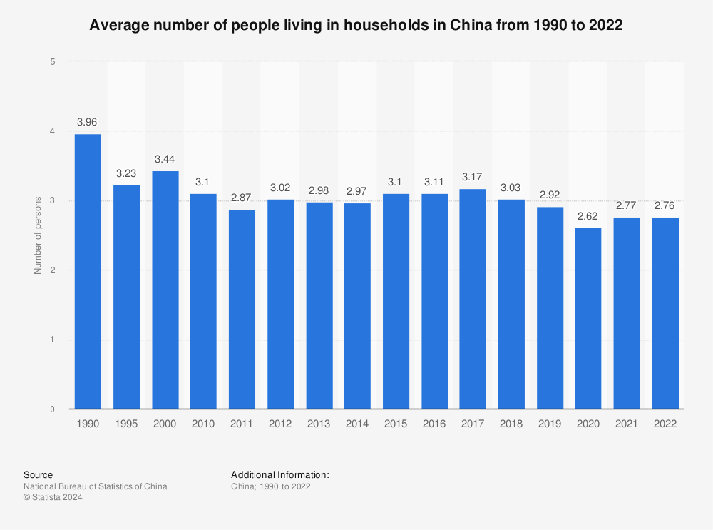 Average Household Size Per Country