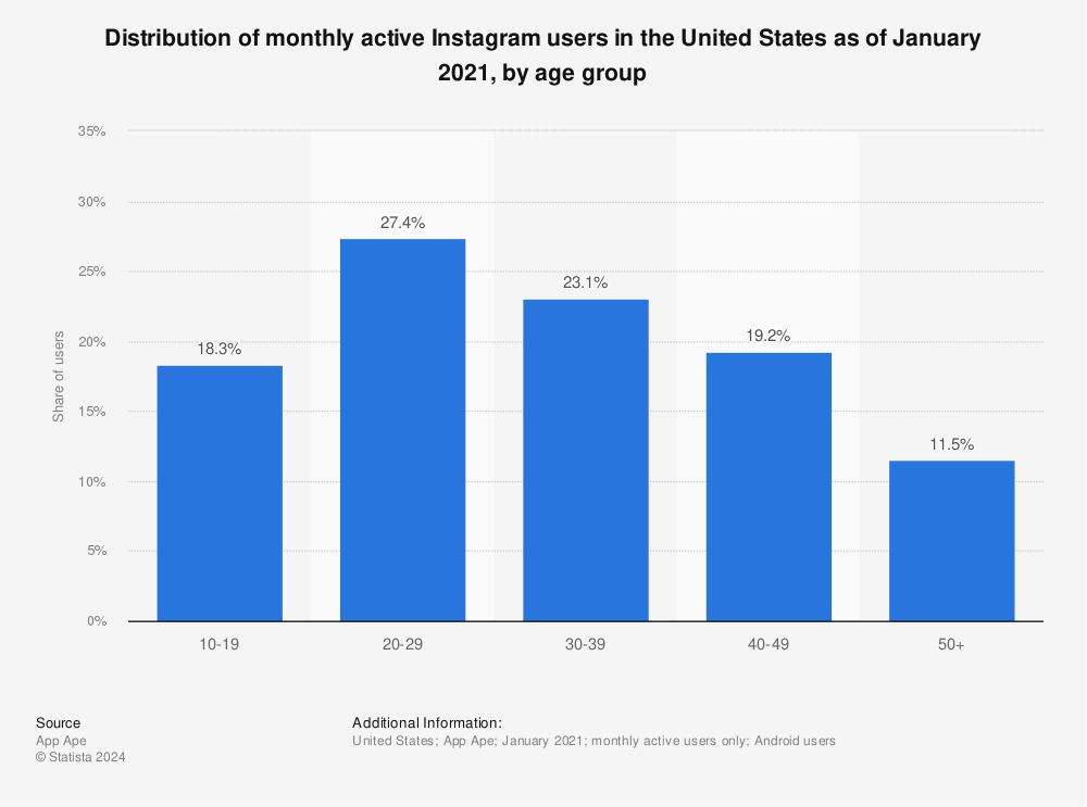 Statistic: Distribution of Instagram users in the United States as of June 2020, by age group | Statista