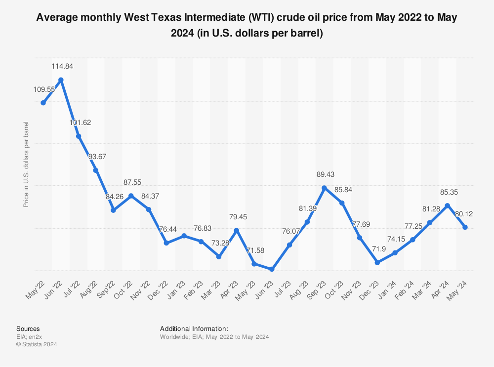 ontsnappen Bevestiging Succesvol West Texas Intermediate (WTI) crude oil price monthly 2020-2021