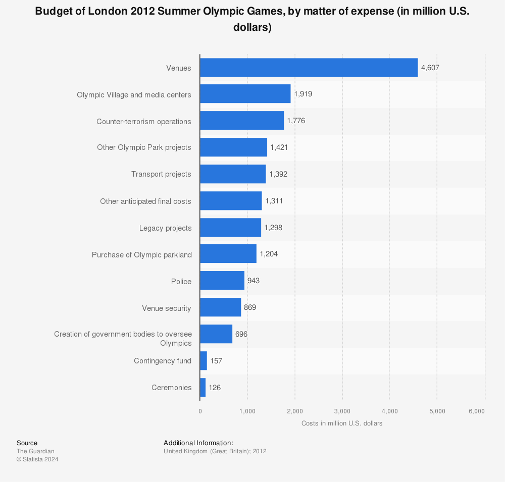 london olympic costs
