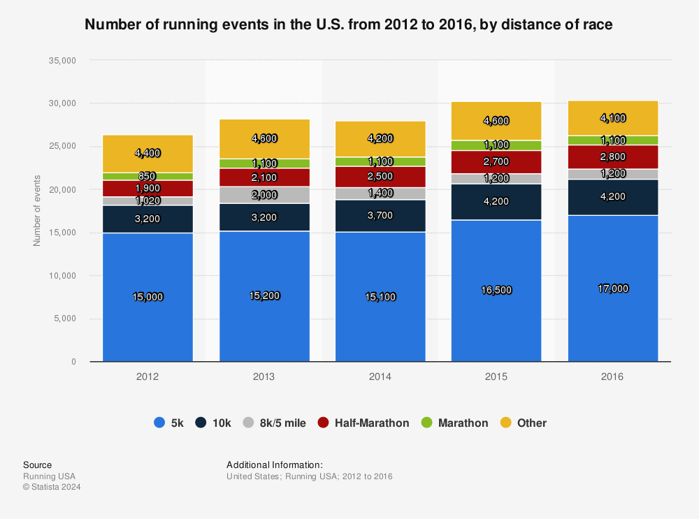 Number Of Running Events United States 12 16 Statista