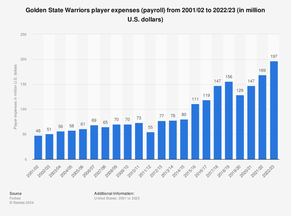 Ranking: The highest-paid players in Golden State Warriors history