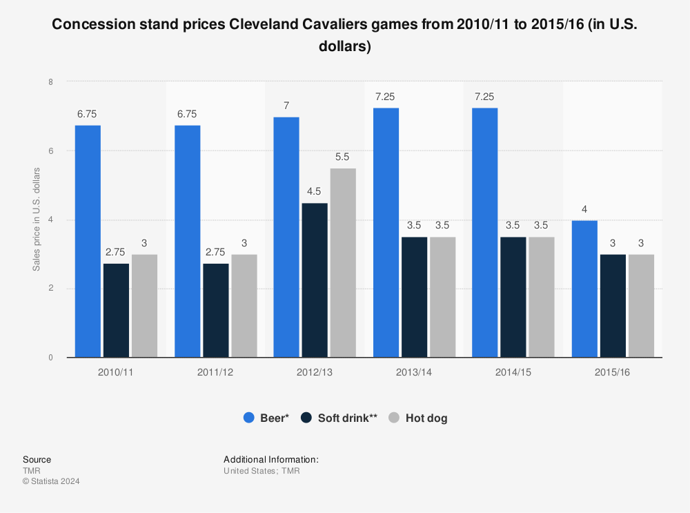 Cleveland Cavaliers Concession Stand Prices 2010 2016 Statista