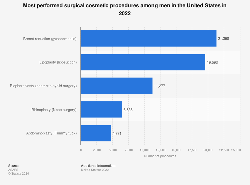 Statistic: Most performed surgical cosmetic procedures among men in the United States in 2022 | Statista