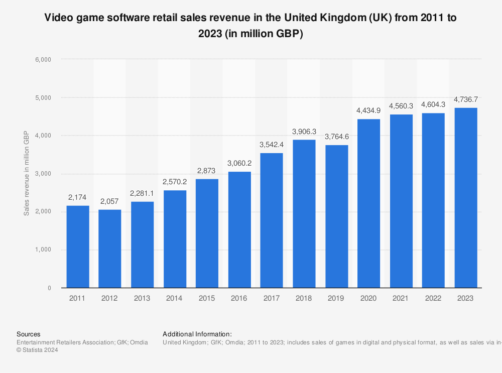 UK games sales dropped 6% in 2022 and console sales plunged 29%