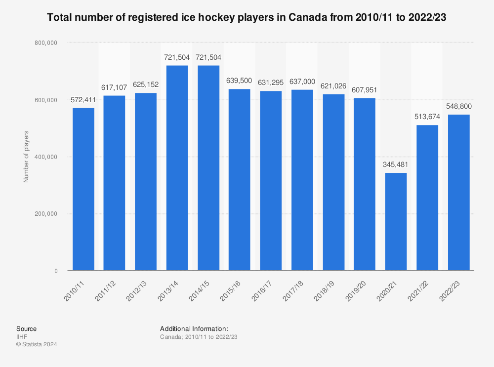 nhl hockey stats 2015